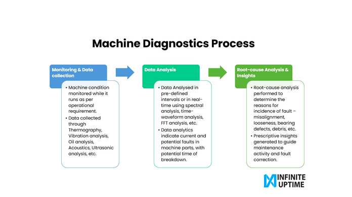machine-diagnostics-process