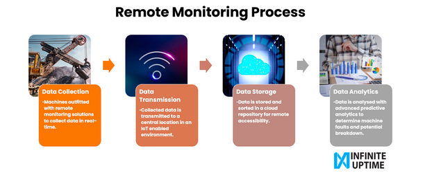 remote-monitoring-process