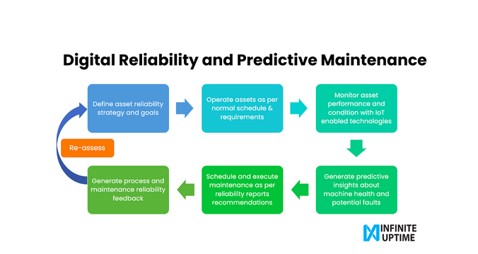 Predictive Maintenance for Digital Reliability