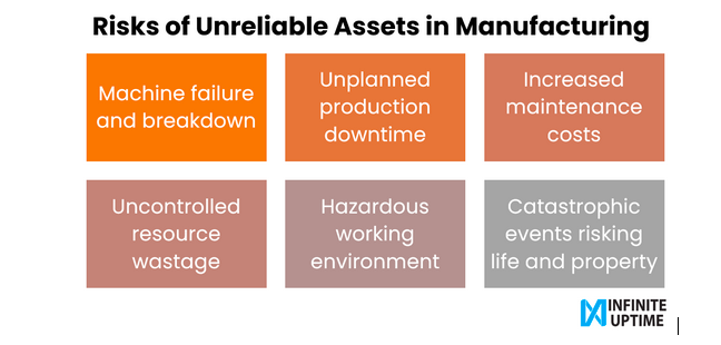 Risk of Unreliable Asset in manufacturing