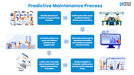 predictive maintenance process