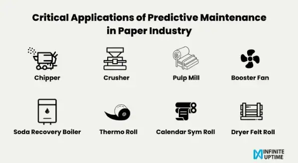 Critical Applications of predictive maintenance in Paper Industry