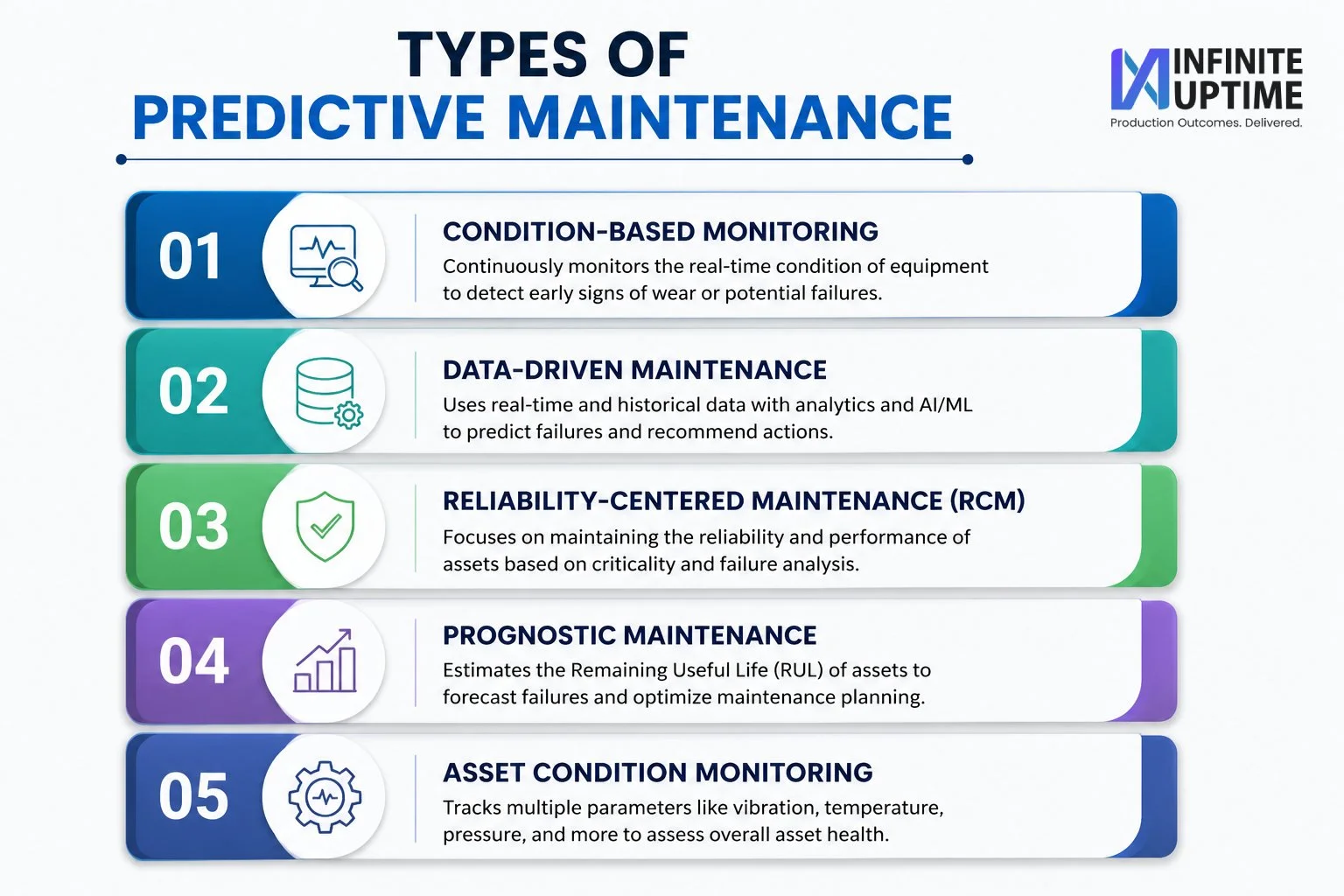 Types of predictive-maintenance_by infinite uptime
