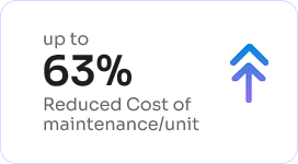 63% redcuce cost of Plant maintanace 