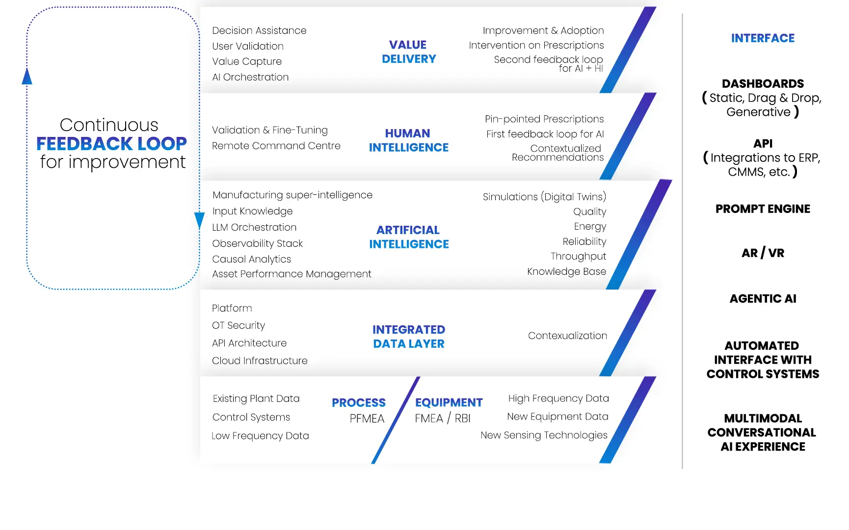 Diagram illustrating a continuous feedback loop for industrial value delivery, integrating human intelligence, artificial intelligence, an integrated data layer, process and equipment insights, and interfaces such as dashboards, APIs, AR/VR, and automated control systems.