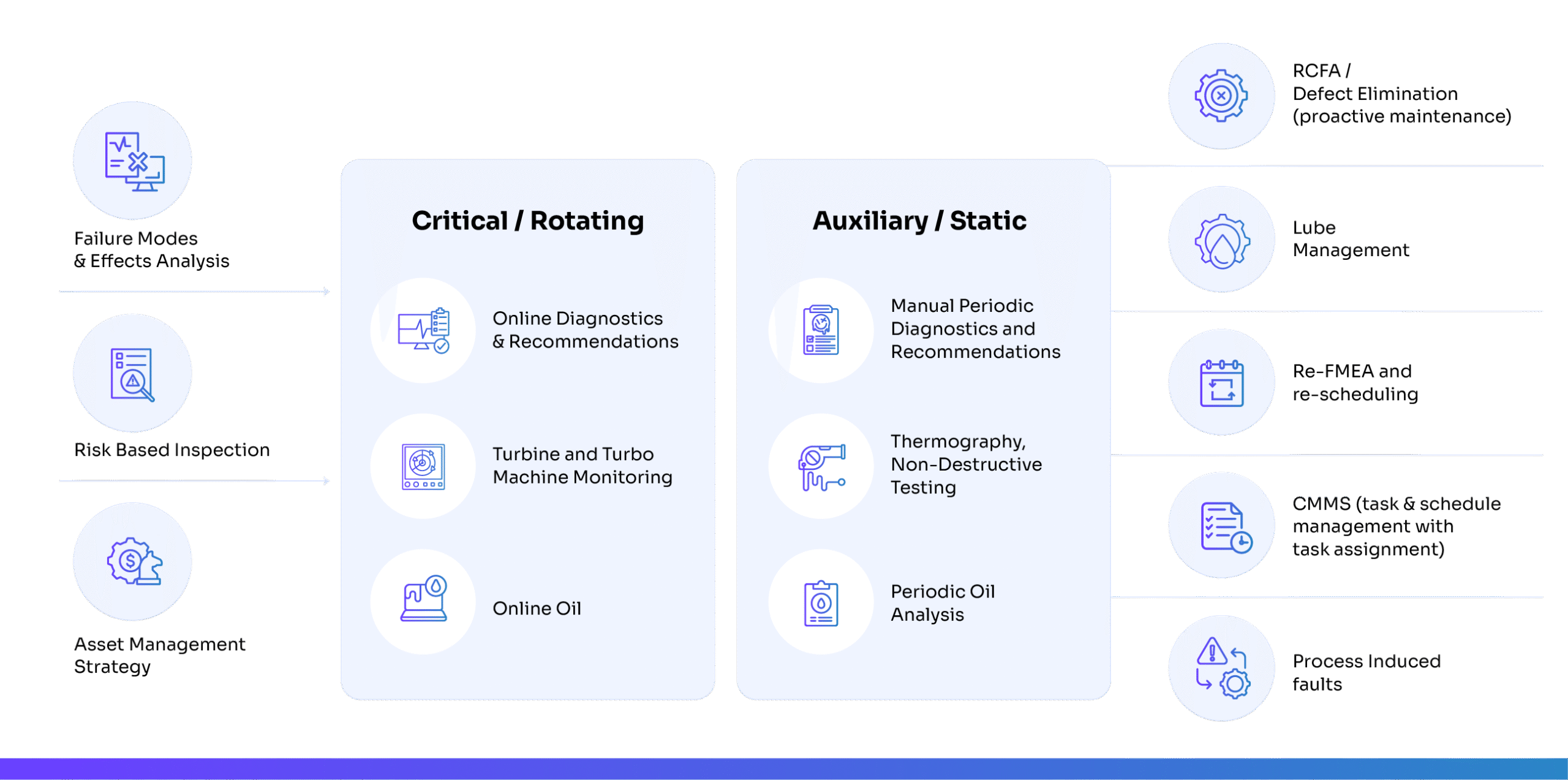 Infinite Uptime Prescriptive Maintenance Framework illustrating how rotating and static equipment are managed through online diagnostics, turbine and machine monitoring, oil analysis, thermography, and periodic manual inspections, supporting APM and PlantOS for global industrial operations.