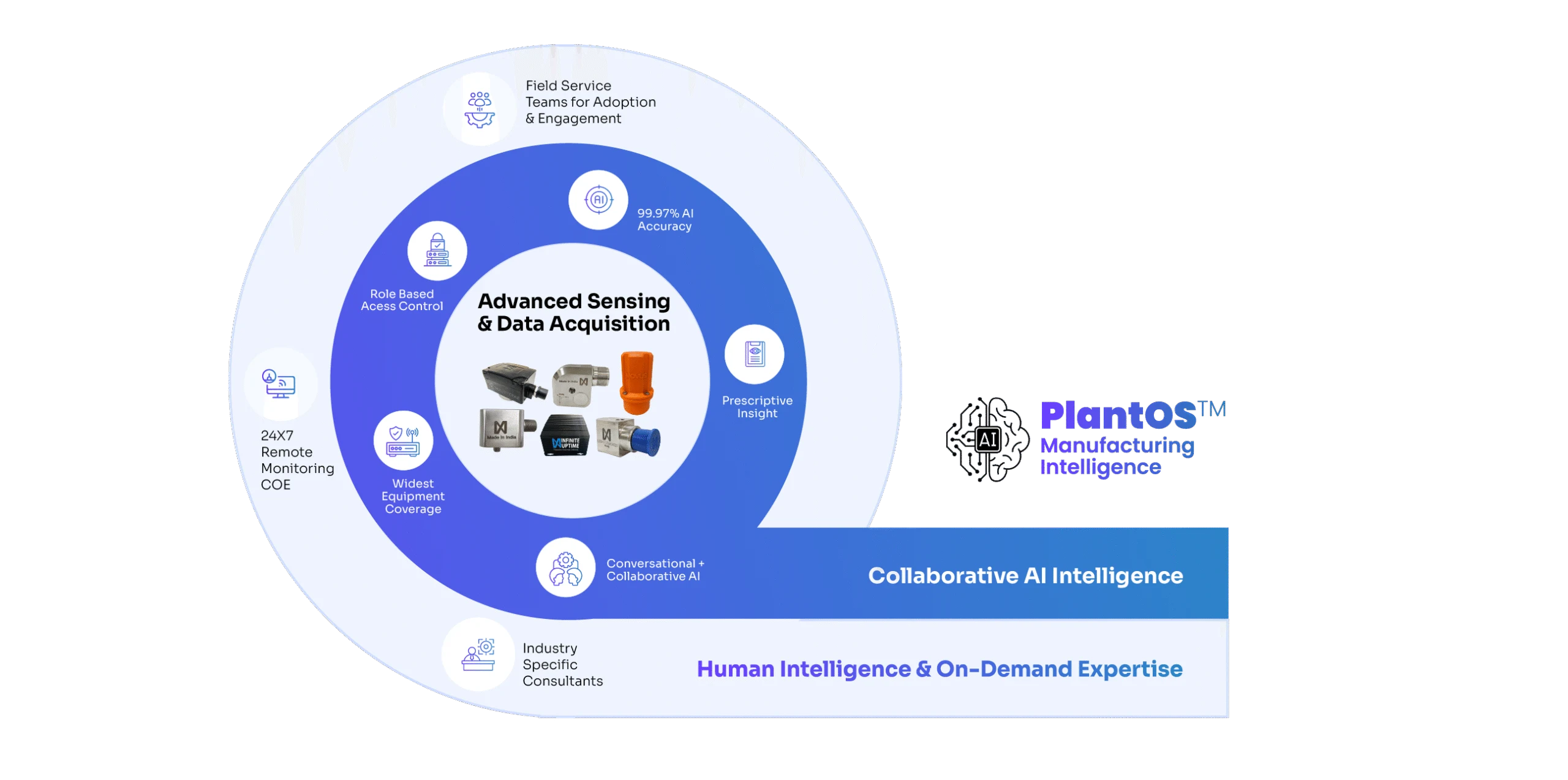 PlantOS™ graphic showing advanced sensing and data acquisition, prescriptive insight, AI accuracy, remote monitoring, collaborative AI, and human expertise for industrial plants.