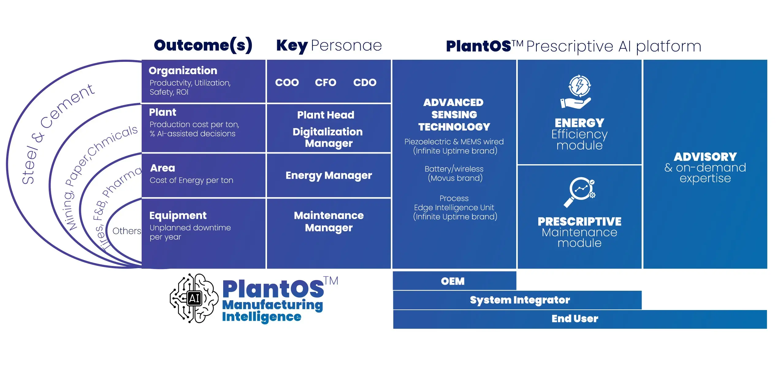 PlantOS™ Prescriptive AI platform overview showing outcomes for organization, plant, area, and equipment, key industrial personas, advanced sensing technology, energy efficiency module, prescriptive maintenance module, and advisory services.