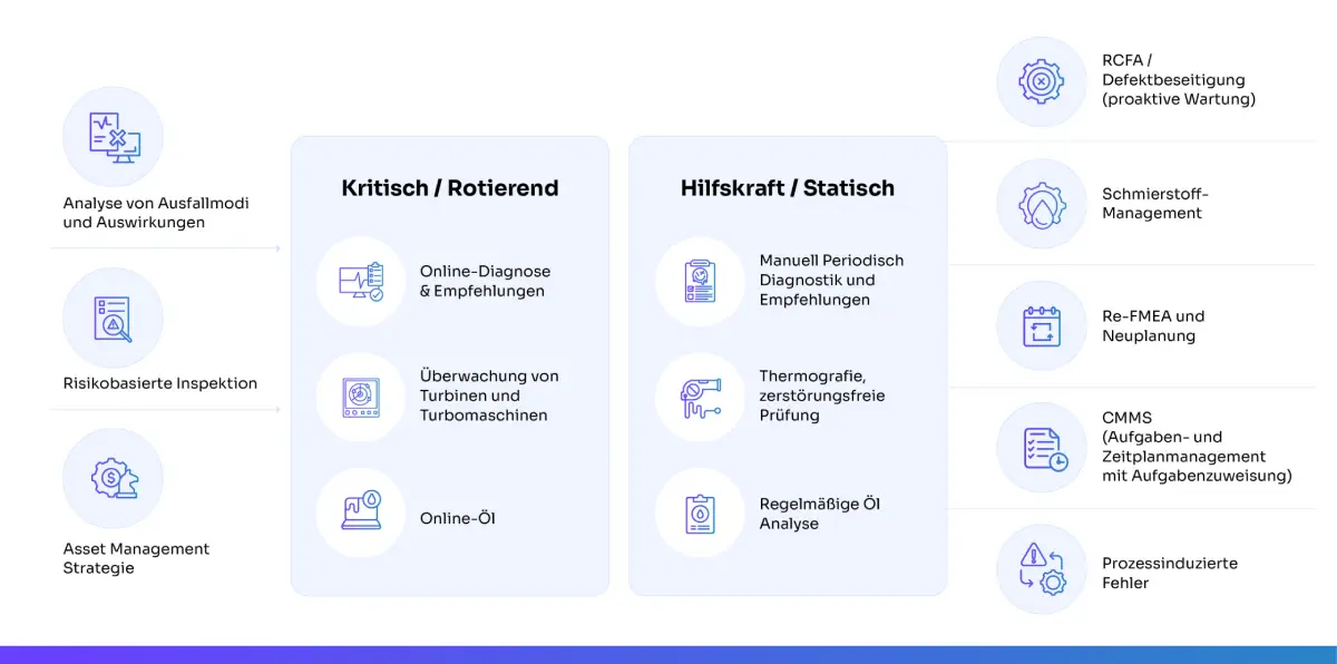 Diagramm des Infinite Uptime Prescriptive Maintenance Frameworks mit Überwachung kritischer rotierender und statischer Anlagen mittels verschiedener Diagnosetechniken.