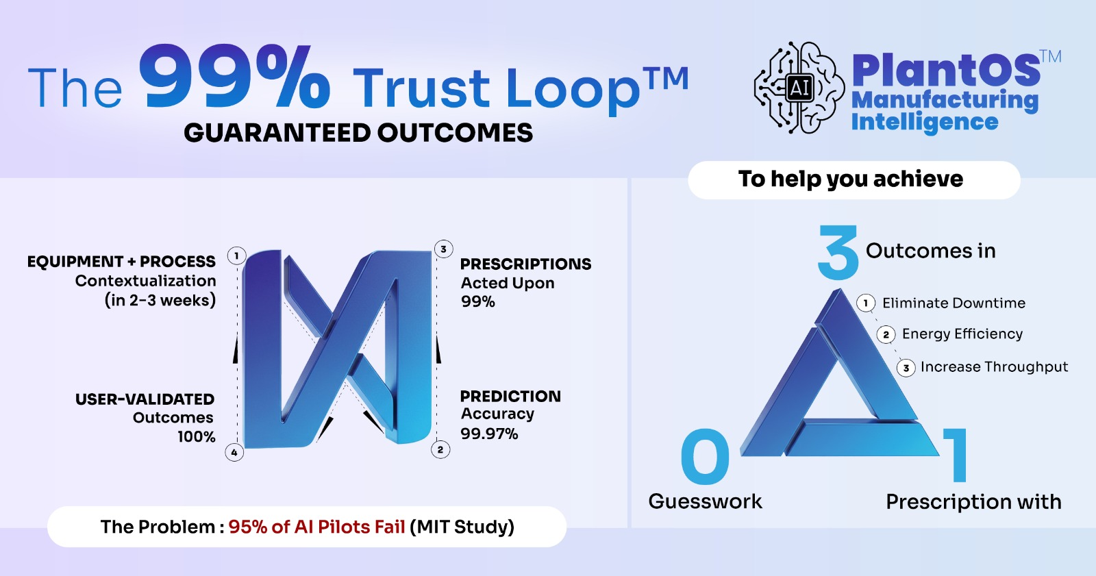 The 99% Trust Loop™ - Guaranteed Outcomes