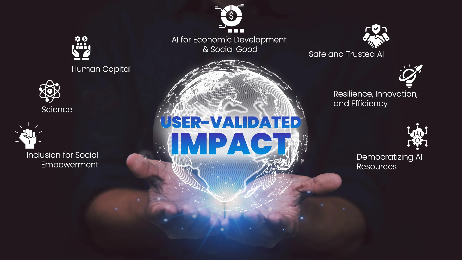 Hands holding a digital globe labeled “User-Validated Impact,” surrounded by icons representing AI for economic development, safe and trusted AI, human capital, science, inclusion, resilience, and democratizing AI resources.