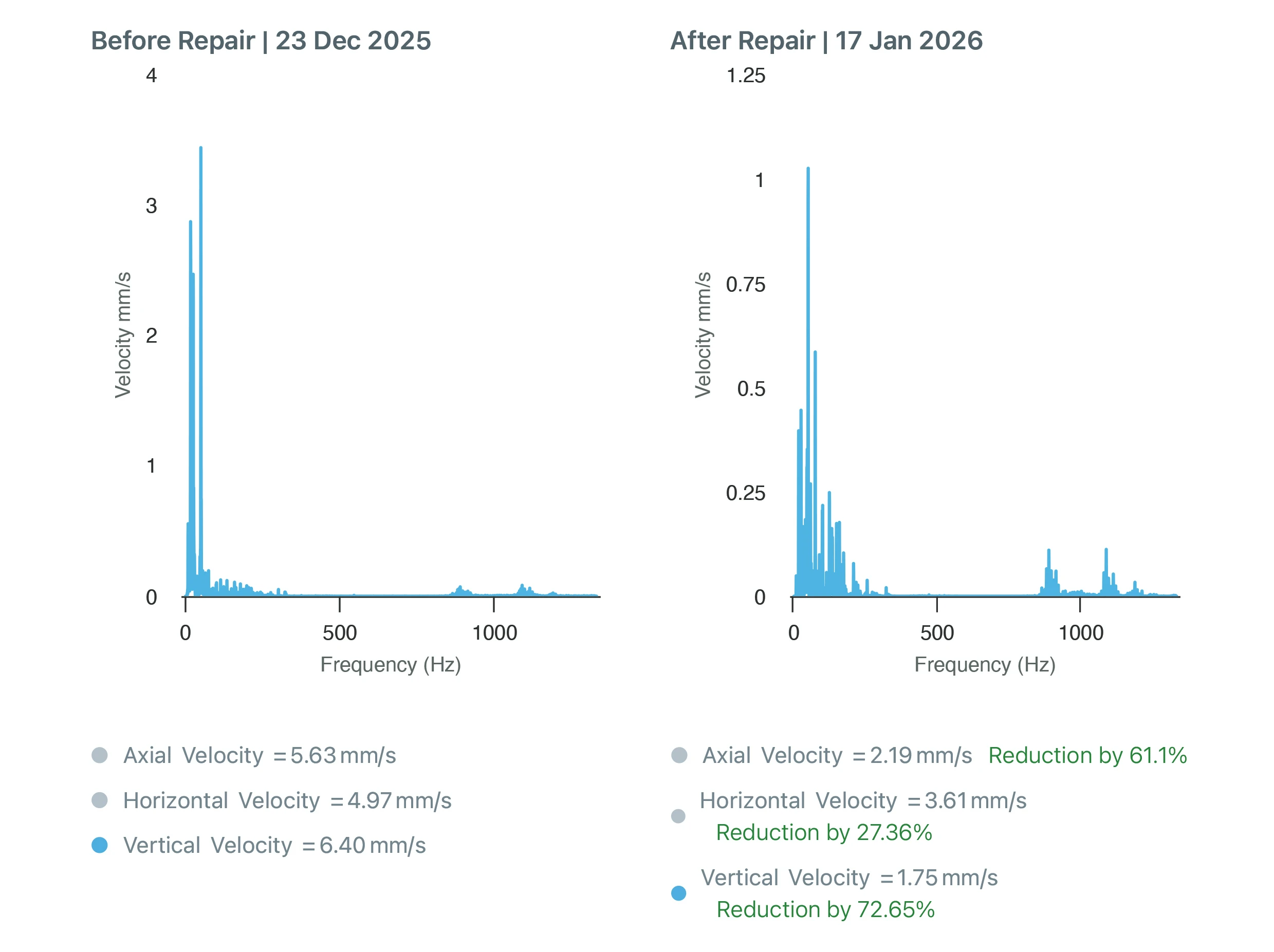 Before and after repair vibration spectrum analysis of VRM Mill-3 motor showing significant reduction in axial, horizontal and vertical velocity levels after alignment and pulley maintenance by Infinite Uptime.