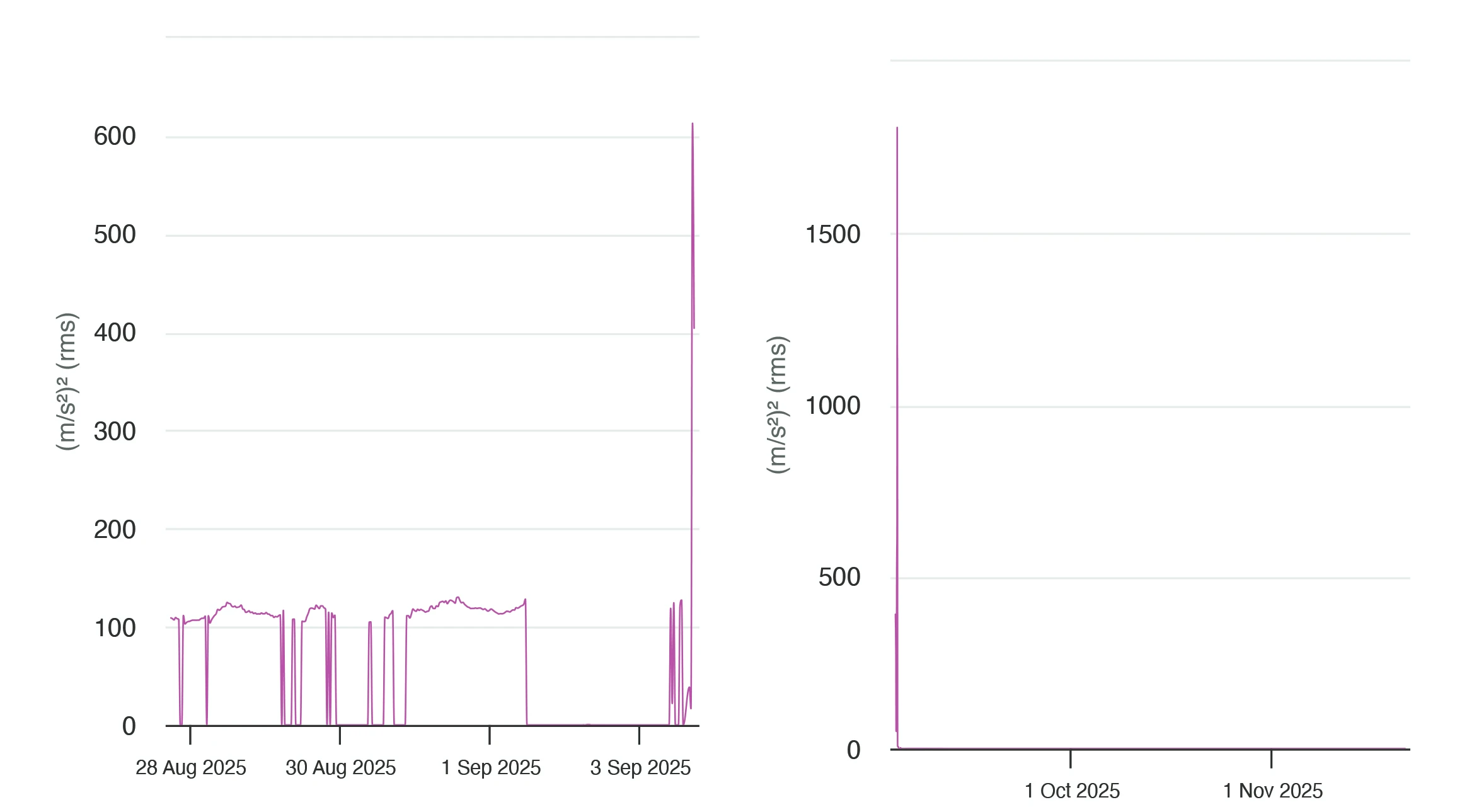 Before and after vibration acceleration trend for VRM main drive bearing showing spike from 109 to 404 m/s² detected by PlantOS prescriptive AI in KSA cement plant