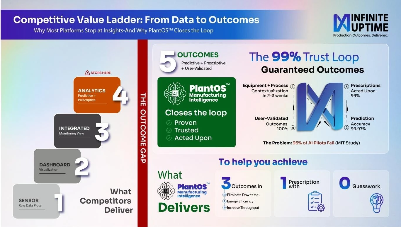 Industrial AI competitive value ladder showing how PlantOS 99 percent Trust Loop closes the outcome gap from sensor data to validated production outcomes in manufacturing plants