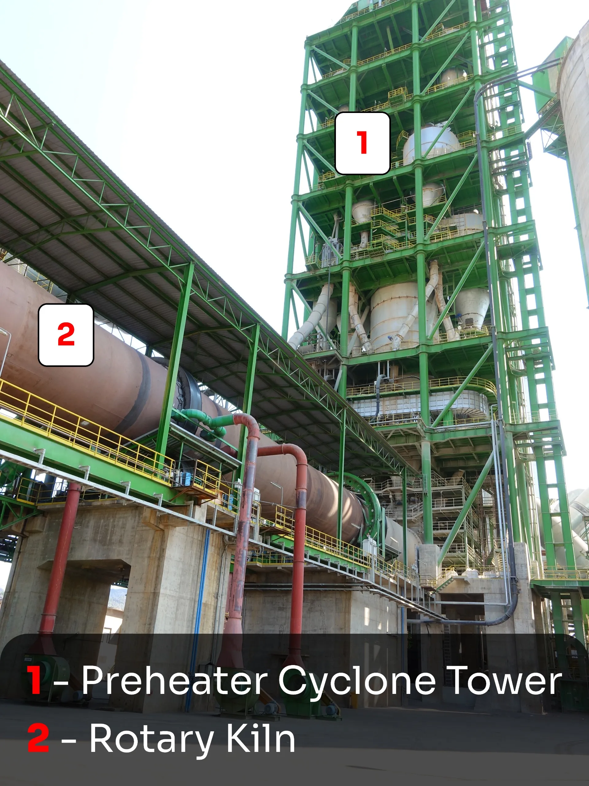 An industrial photograph of a cement manufacturing facility with two main components numbered for identification. A tall, green steel-framed structure is labeled with a red number "1," identifying it as the Preheater Cyclone Tower. Next to it, a massive, long horizontal cylinder is labeled with a red number "2," identifying it as the Rotary Kiln. The structures are viewed from a low angle against a clear sky.