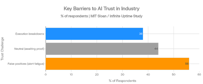 An infographic bar chart from an MIT Sloan and Infinite Uptime study. Three horizontal bars represent trust challenges: an orange bar at 56% for False Positives, a grey bar at 44% for Neutral/Awaiting Proof, and a blue bar at 38% for Execution Breakdowns.