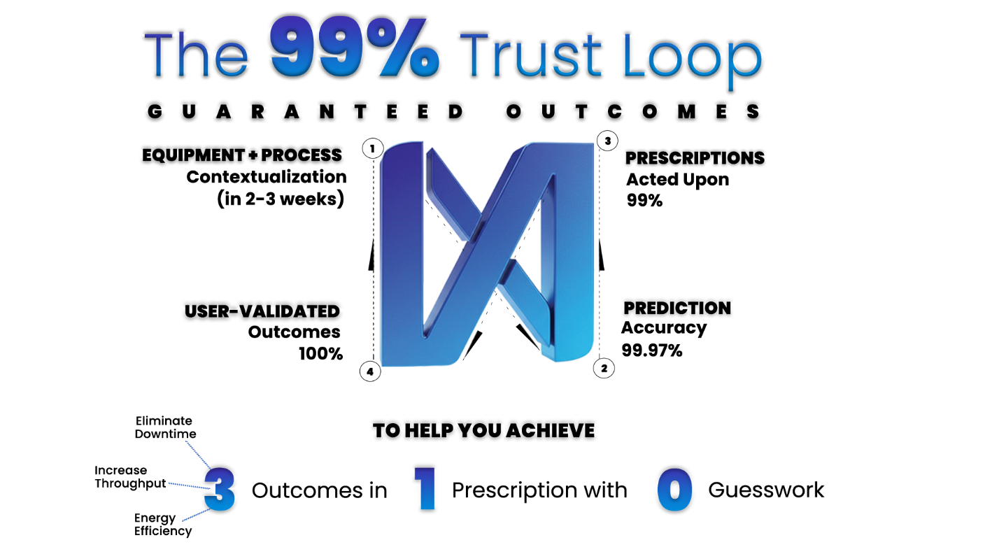 Infographic titled "The 99% Trust Loop: Guaranteed Outcomes." A central blue 3D "N" icon is surrounded by a four-step cycle: 1. Equipment + Process Contextualization, 2. 99.97% Prediction Accuracy, 3. 99% Prescriptions Acted Upon, and 4. 100% User-Validated Outcomes.