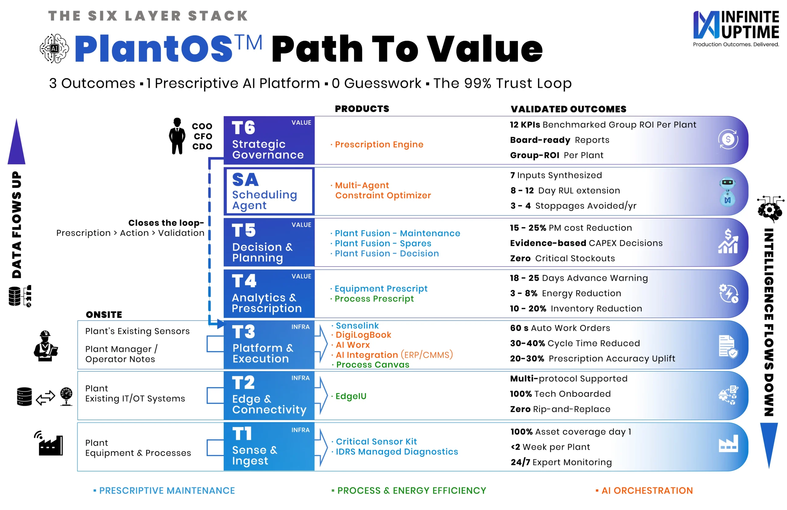 PlantOS™ six-layer industrial AI platform architecture enabling predictive maintenance, manufacturing intelligence, process optimization, energy efficiency, and AI-driven production outcomes across smart manufacturing operations.