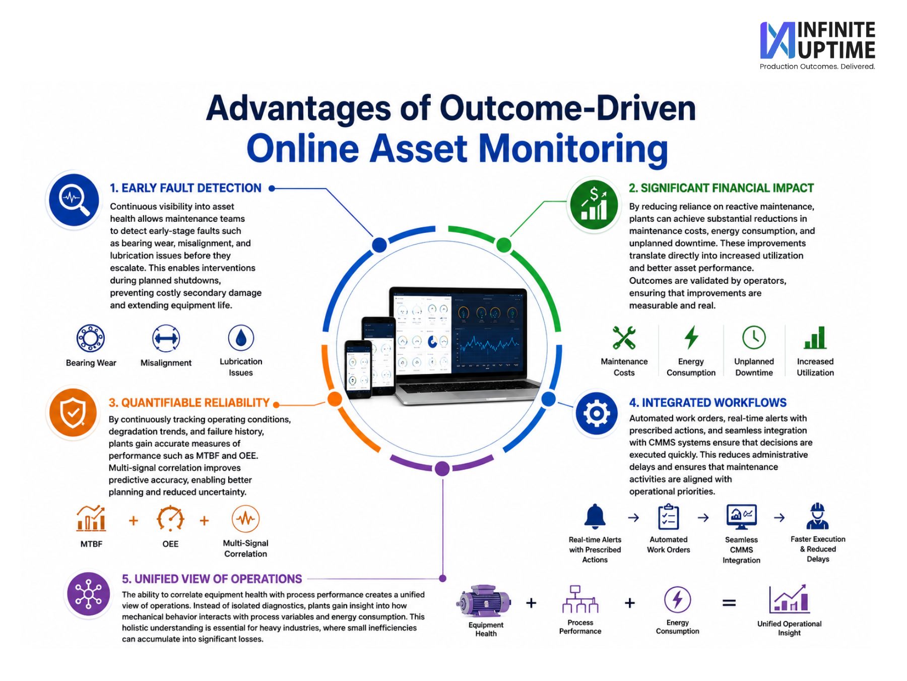 Advantages of Outcome-Driven Online Asset Monitoring