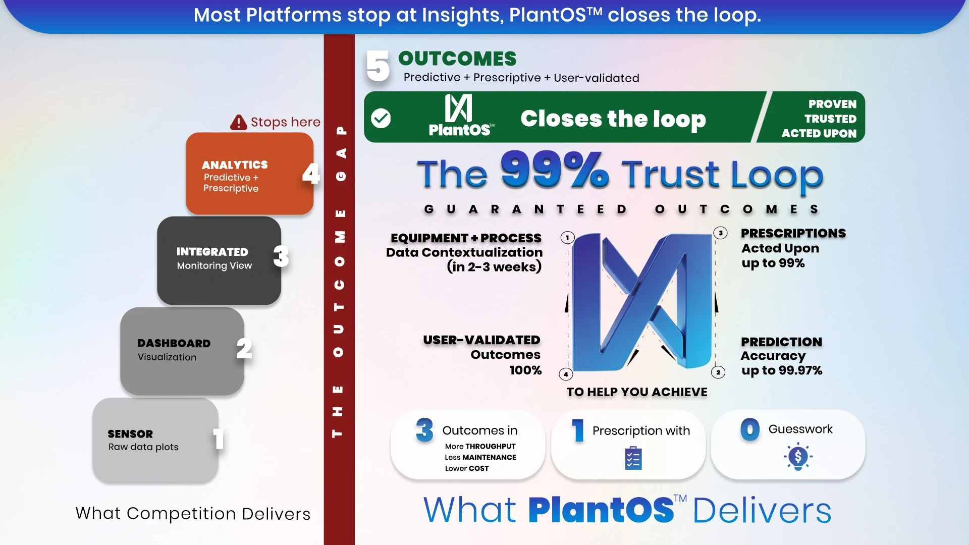 PlantOS™ 99% Trust Loop showing how Prescriptive AI combines equipment and process data, accurate predictions, actionable prescriptions, and user-validated outcomes to improve throughput and reduce maintenance costs.