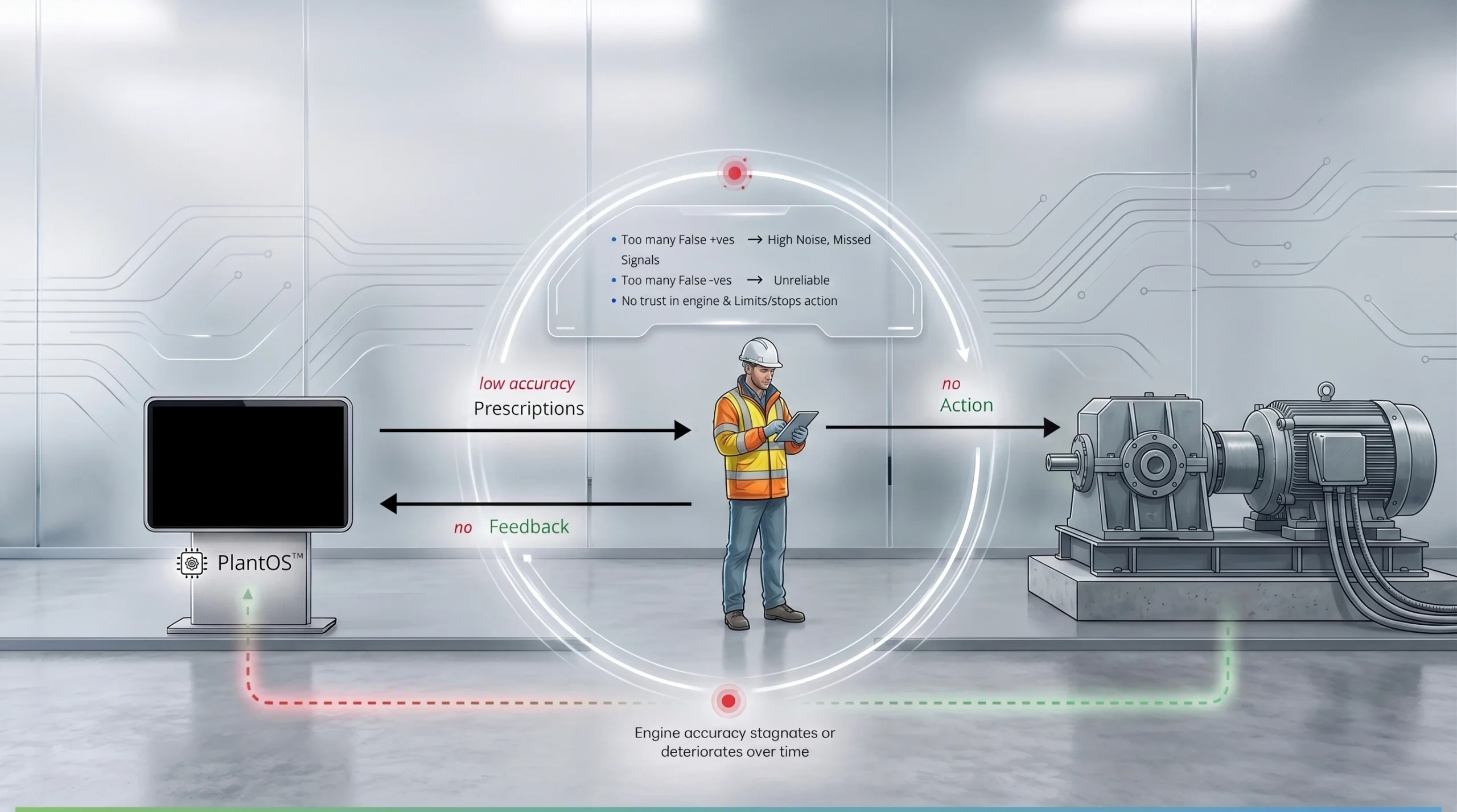 PlantOS™ industrial AI adoption paradox showing how low-accuracy prescriptions create operator distrust, reduce maintenance action and feedback, and cause AI model accuracy to stagnate or deteriorate over time.
