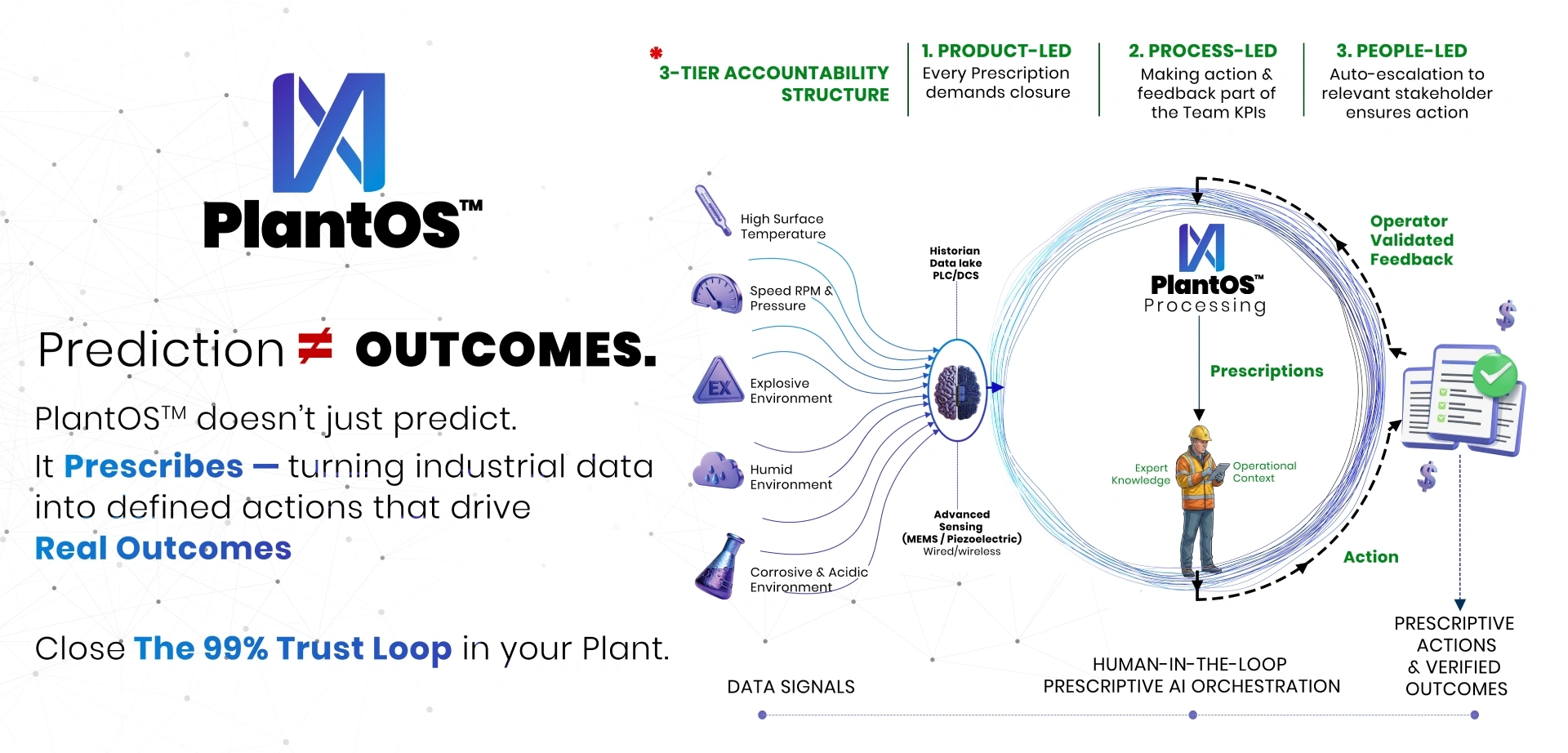 PlantOS™ Prescriptive AI workflow showing industrial data signals transformed into operator prescriptions, maintenance actions, validated feedback, and verified production outcomes through a human-in-the-loop AI trust loop.