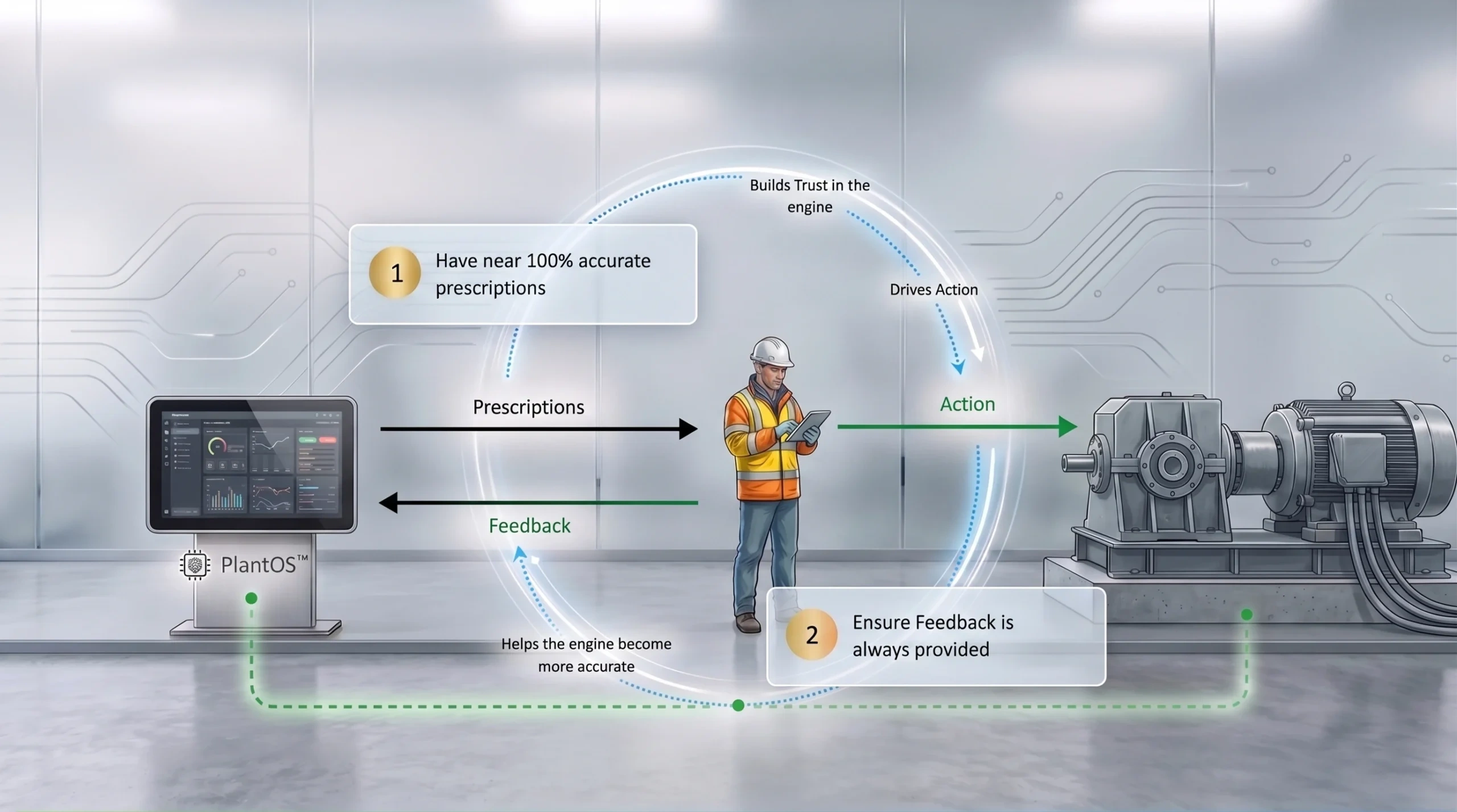PlantOS™ Prescriptive AI operator feedback loop showing accurate prescriptions, maintenance action, and validated feedback for improved equipment reliability.