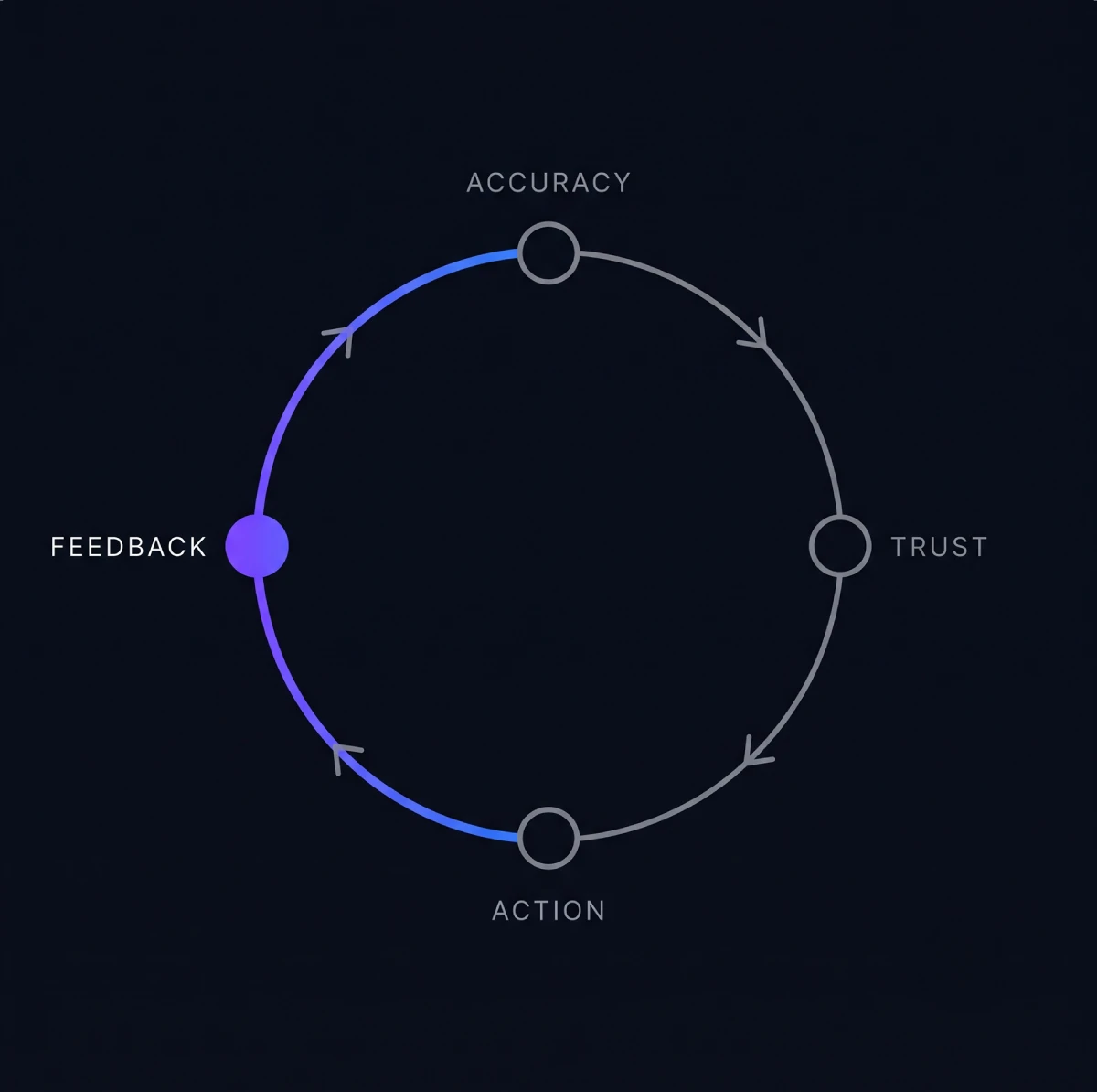 Predictive learns from data, Prescriptive learns from data and operators