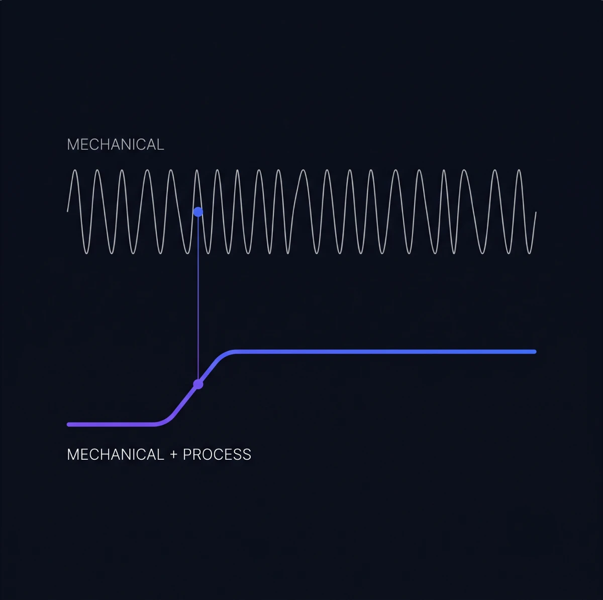 Predictive reads the equipment, Prescriptive reads the equipment and the process
