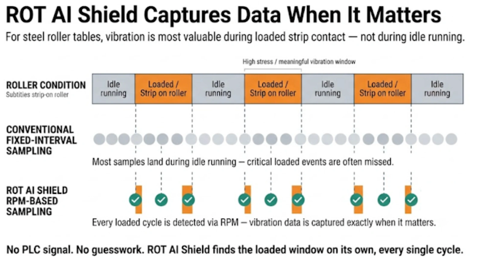 RPM-based capture diagram
