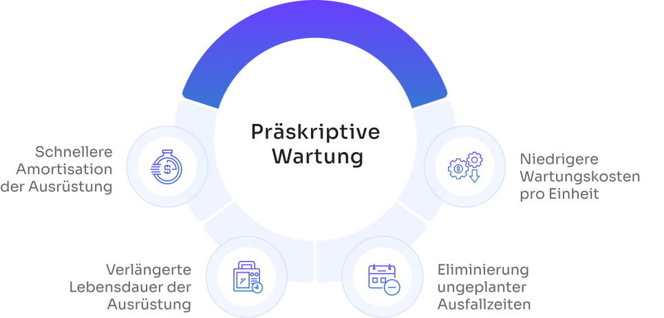Präskriptive Wartung – Vorteile für Industrieanlagen wie schnellere Amortisation, verlängerte Lebensdauer der Ausrüstung, niedrigere Wartungskosten pro Einheit und Eliminierung ungeplanter Ausfallzeiten.