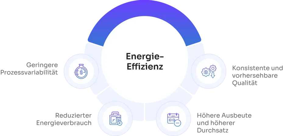 Energieeffizienz in Industrieanlagen – geringere Prozessvariabilität, reduzierter Energieverbrauch, konsistente Qualität und höhere Ausbeute durch PlantOS™ KI-gestützte Energieoptimierung.
