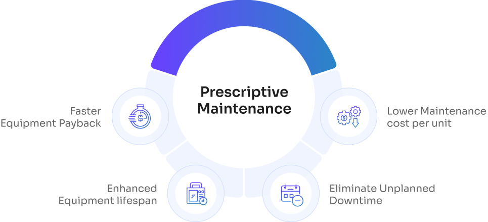 Prescriptive Maintenance benefits diagram showing faster equipment payback, enhanced equipment lifespan, lower maintenance cost per unit, and elimination of unplanned downtime for industrial plants
